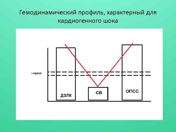 Гемодинамический профиль, характерный для кардиогенного шока 