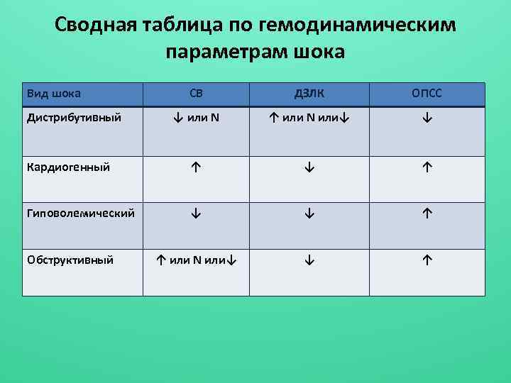 Сводная таблица по гемодинамическим параметрам шока Вид шока СВ ДЗЛК ОПСС ↓ или N