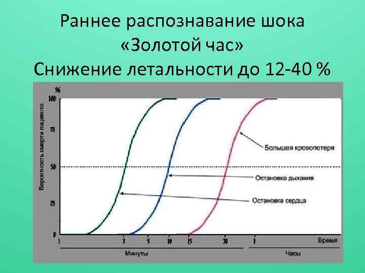 Раннее распознавание шока «Золотой час» Снижение летальности до 12 -40 % 