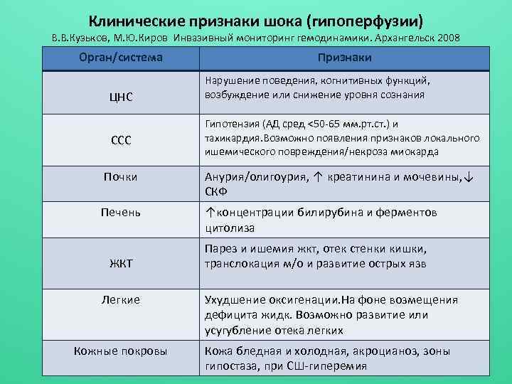 Клинические признаки шока (гипоперфузии) В. В. Кузьков, М. Ю. Киров Инвазивный мониторинг гемодинамики. Архангельск