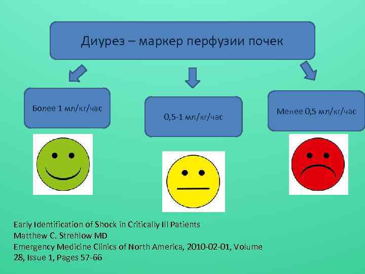 Диурез – маркер перфузии почек Более 1 мл/кг/час 0, 5 -1 мл/кг/час Early Identification