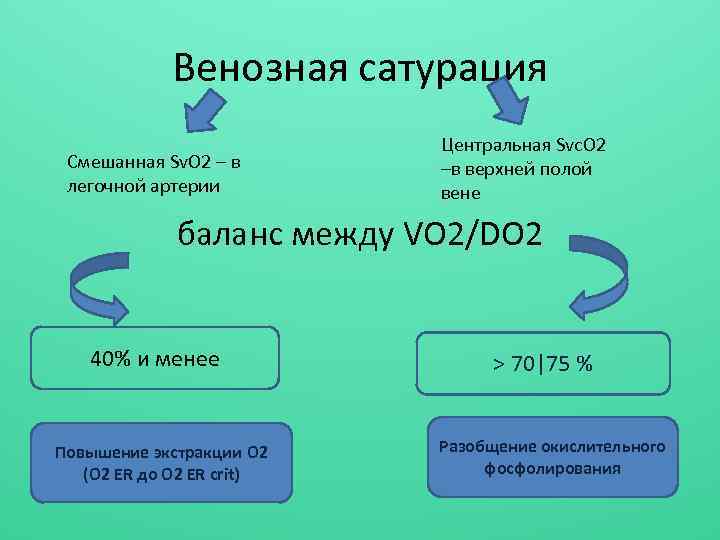 Венозная сатурация Смешанная Sv. O 2 – в легочной артерии Центральная Svc. O 2