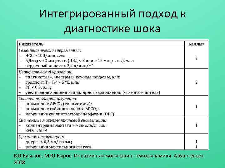 Интегрированный подход к диагностике шока В. В. Кузьков, М. Ю. Киров Инвазивный мониторинг гемодинамики.