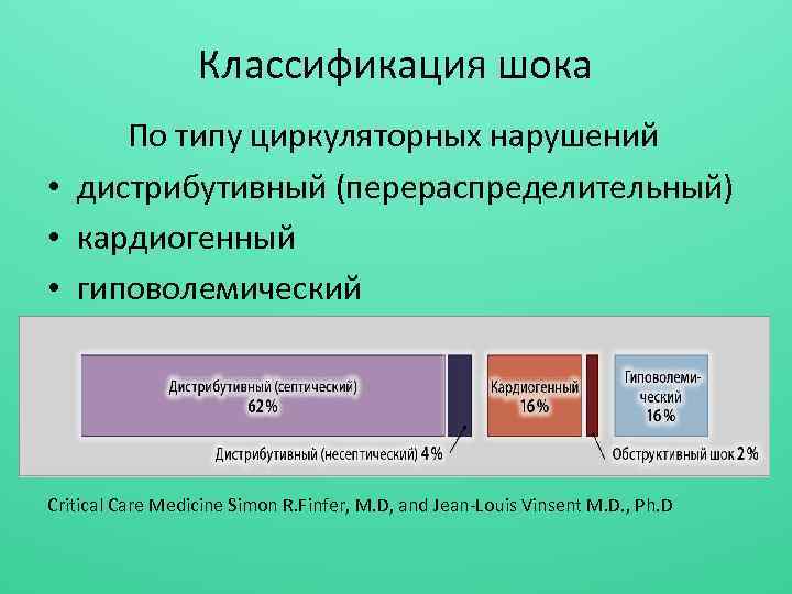 Классификация шока По типу циркуляторных нарушений • дистрибутивный (перераспределительный) • кардиогенный • гиповолемический Critical