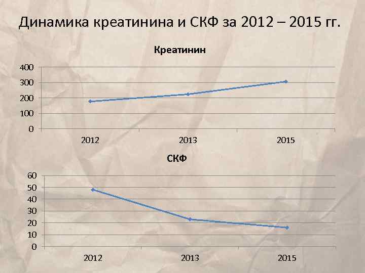 Динамика креатинина и СКФ за 2012 – 2015 гг. Креатинин 400 300 200 100