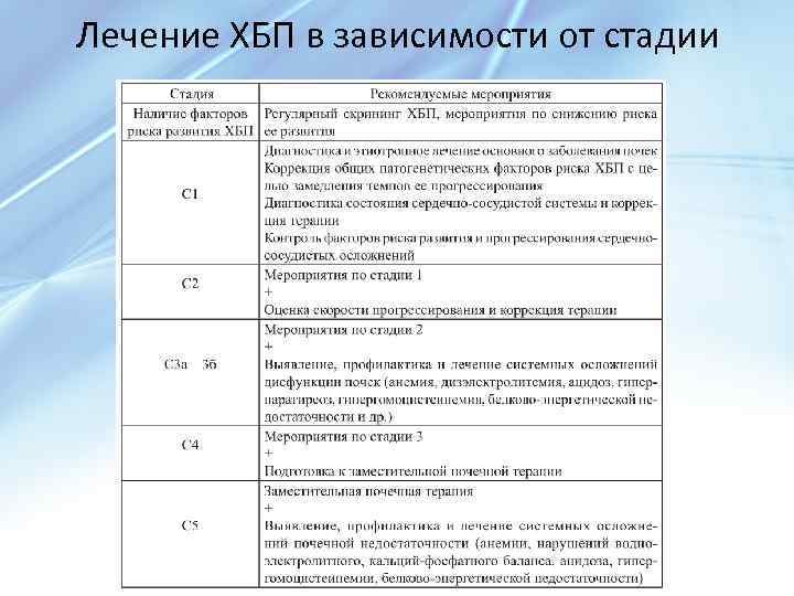 Хбп стадии. Хроническая болезнь почек Госпитальная терапия. ХБП клиника. Лечение ХБП. Хроническая болезнь почек клиника.