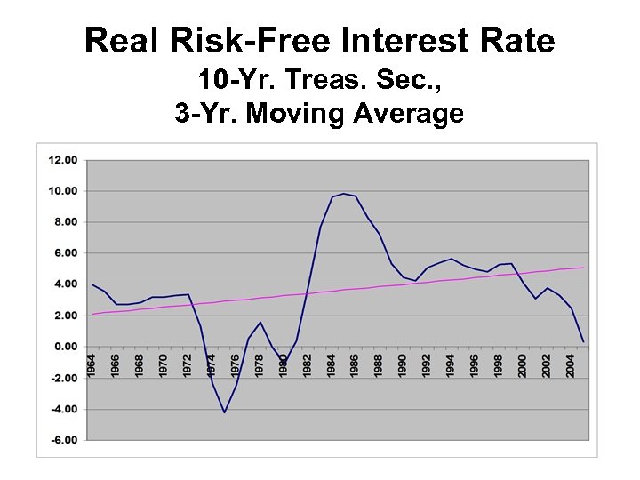 Real Risk-Free Interest Rate 10 -Yr. Treas. Sec. , 3 -Yr. Moving Average 