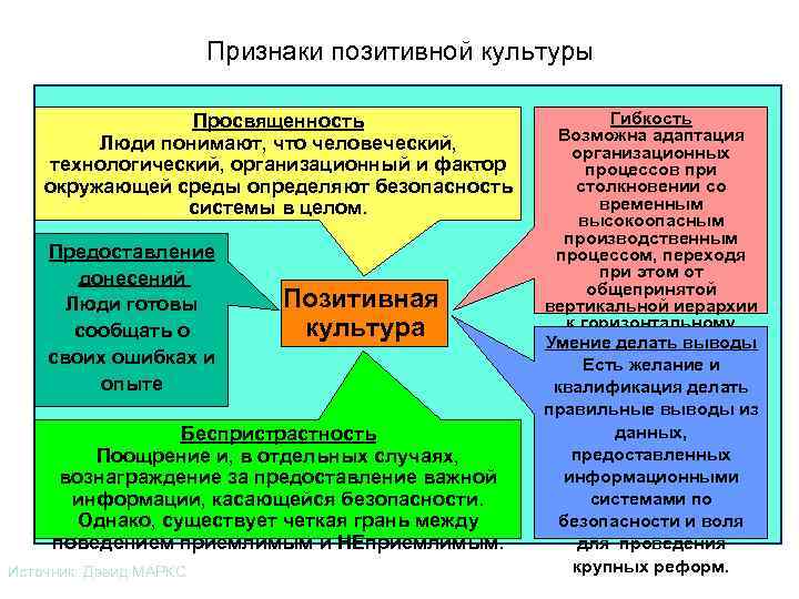 Организационные факторы безопасности труда. Позитивная культура безопасности полетов. Признаки культуры безопасности. Факторы позитивной культуры обеспечения безопасности полетов. Признаки культуры безопасности РЖД.