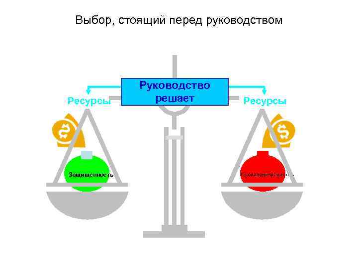 Выбор, стоящий перед руководством Ресурсы Защищенность Руководство решает Ресурсы Производительность 