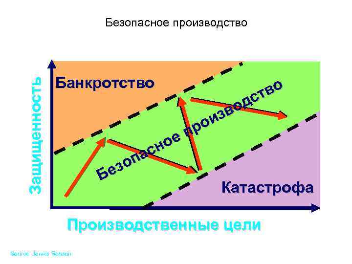 Защищенность Безопасное производство Банкротство ое сн па езо Б во ст од зв ои