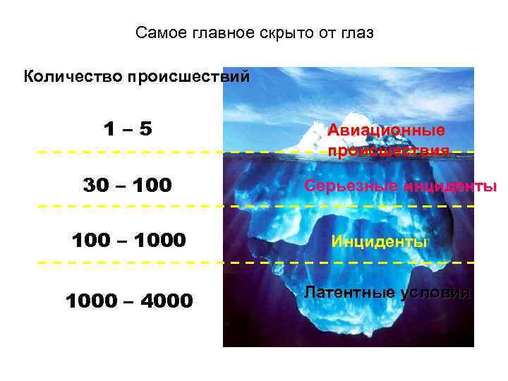 Самое главное скрыто от глаз Количество происшествий 1– 5 30 – 1000 – 4000