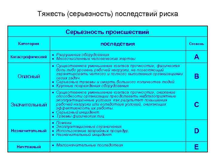 Тяжесть (серьезность) последствий риска Серьезность происшествий Категория Катастрофический Опасный Значительный Незначительный Ничтожный последствия Разрушение