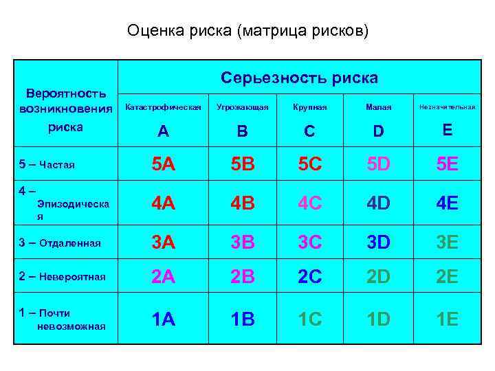 Оценка риска (матрица рисков) Серьезность риска Вероятность возникновения Катастрофическая Угрожающая Крупная Малая Незначительная A