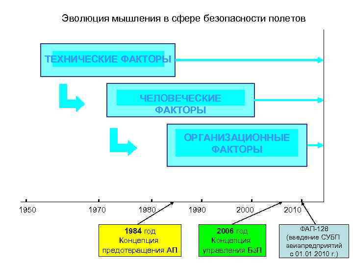 Эволюция мышления в сфере безопасности полетов ТЕХНИЧЕСКИЕ ФАКТОРЫ ЧЕЛОВЕЧЕСКИЕ ФАКТОРЫ ОРГАНИЗАЦИОННЫЕ ФАКТОРЫ 1950 1970