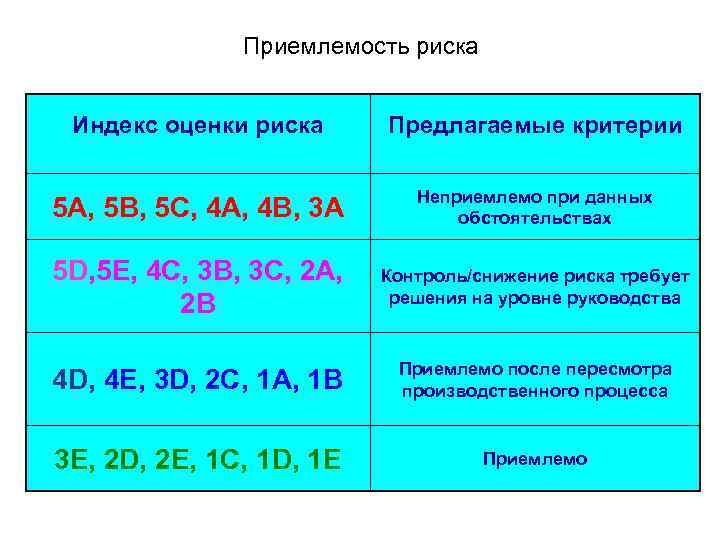 Приемлемость риска Индекс оценки риска Предлагаемые критерии 5 A, 5 B, 5 C, 4