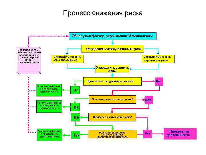 Процесс снижения риска Обнаружен фактор, угрожающий безопасности Обратная связь и документирование определения и оценки