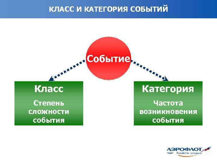 КЛАСС И КАТЕГОРИЯ СОБЫТИЙ Событие Класс Категория Степень сложности события Частота возникновения события 