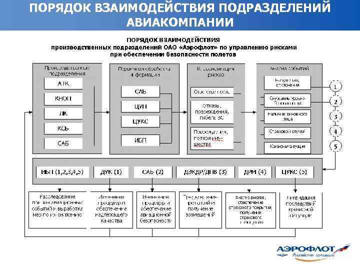 План взаимодействия с огибдд