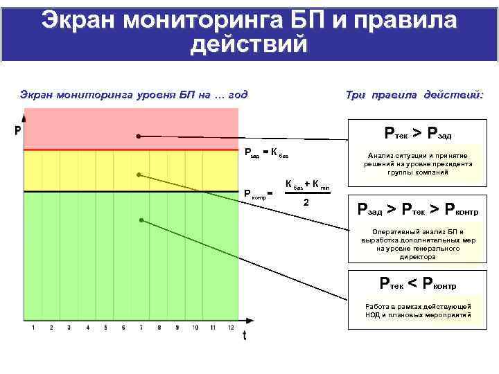 Экран мониторинга БП и правила действий Экран мониторинга уровня БП на … год Три