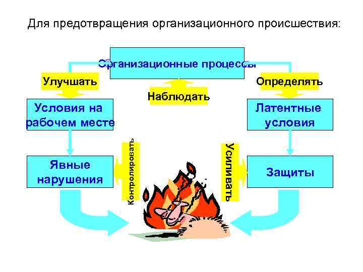 Для предотвращения организационного происшествия: Организационные процессы Organizational processes Улучшать Определять Наблюдать Латентные Latent conditions