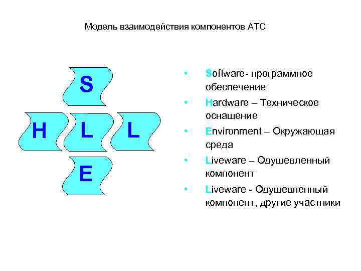 Модель взаимодействия компонентов АТС • • S H L E L Software- программное обеспечение