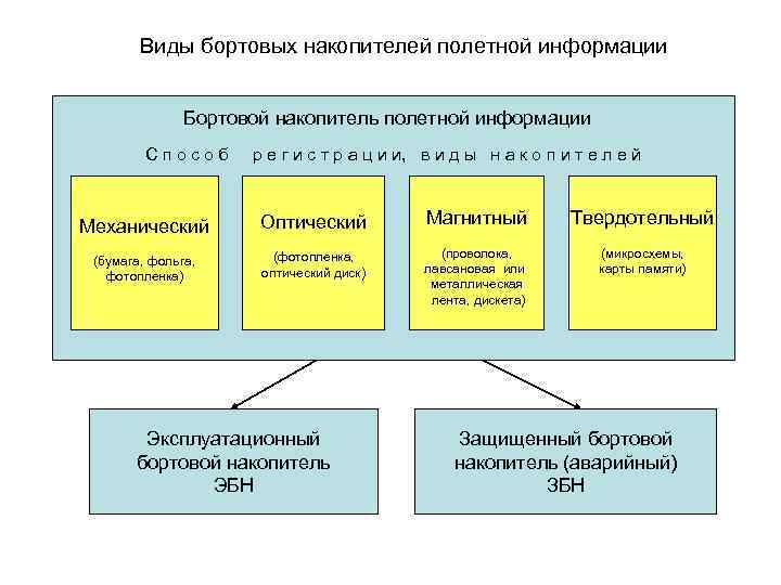 Руководство по организации сбора обработки и использования полетной информации на предприятиях га