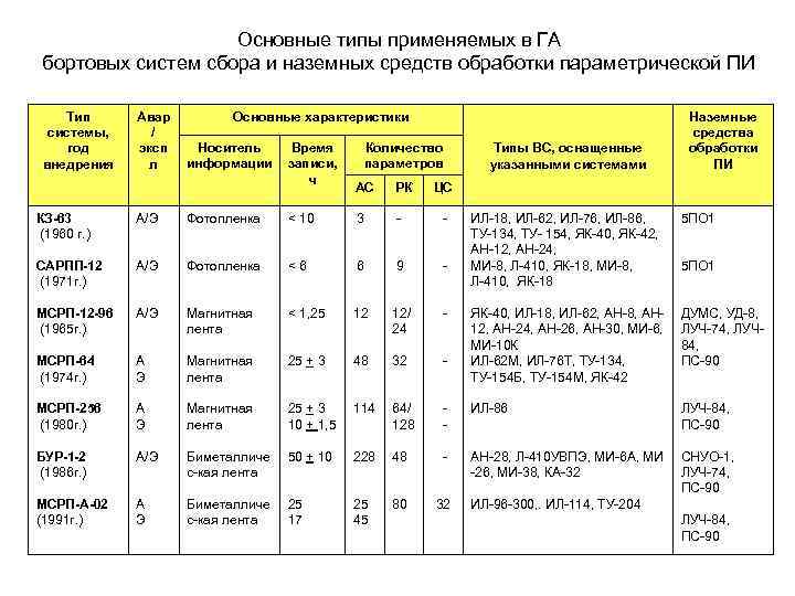 Руководство по организации сбора обработки и использования полетной информации на предприятиях га