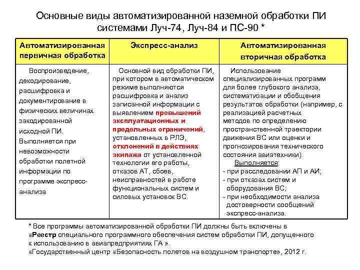Основные виды автоматизированной наземной обработки ПИ системами Луч-74, Луч-84 и ПС-90 * Автоматизированная первичная