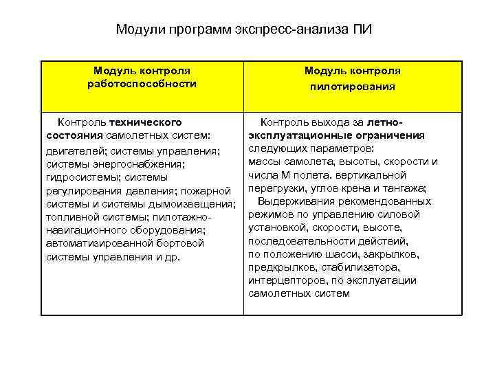 Модули программ экспресс-анализа ПИ Модуль контроля работоспособности Контроль технического состояния самолетных систем: двигателей; системы