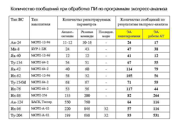 Количество сообщений при обработке ПИ по программам экспресс-анализа Тип ВС Тип накопителя Количество регистрируемых