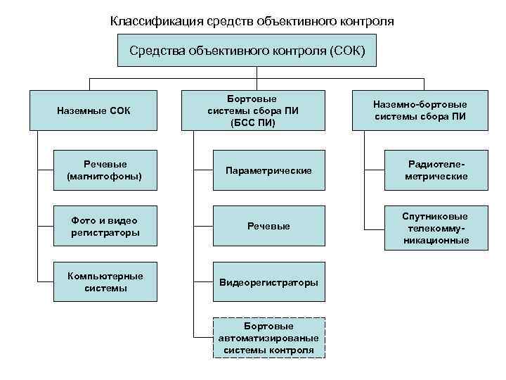 Система контроля транспортных средств