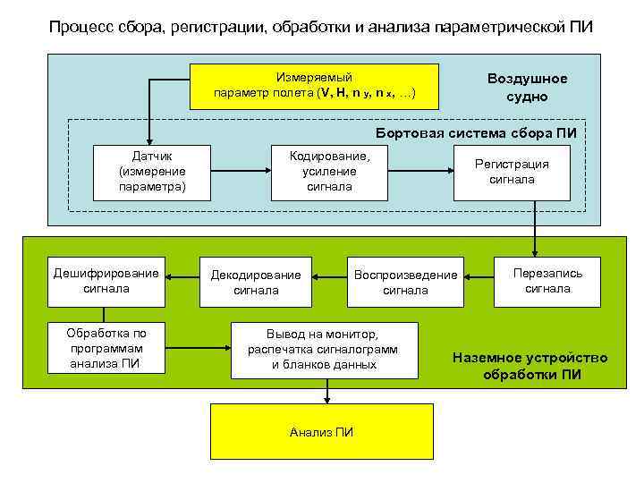 Руководство по организации сбора обработки и использования полетной информации на предприятиях га