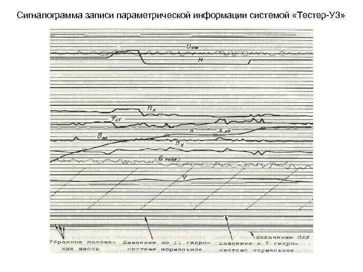 Сигналограмма записи параметрической информации системой «Тестер-У 3» 