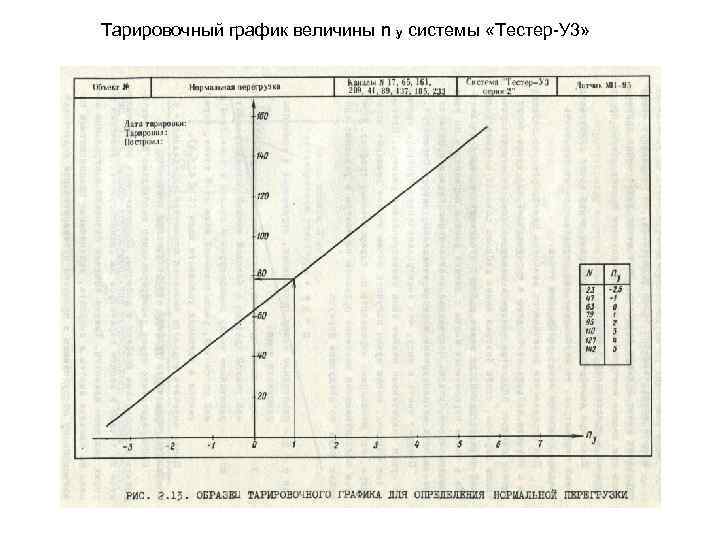 Тарировочный график величины n у системы «Тестер-У 3» 