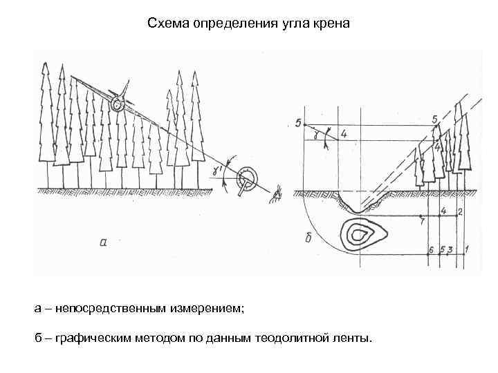Схема определения угла крена а – непосредственным измерением; б – графическим методом по данным