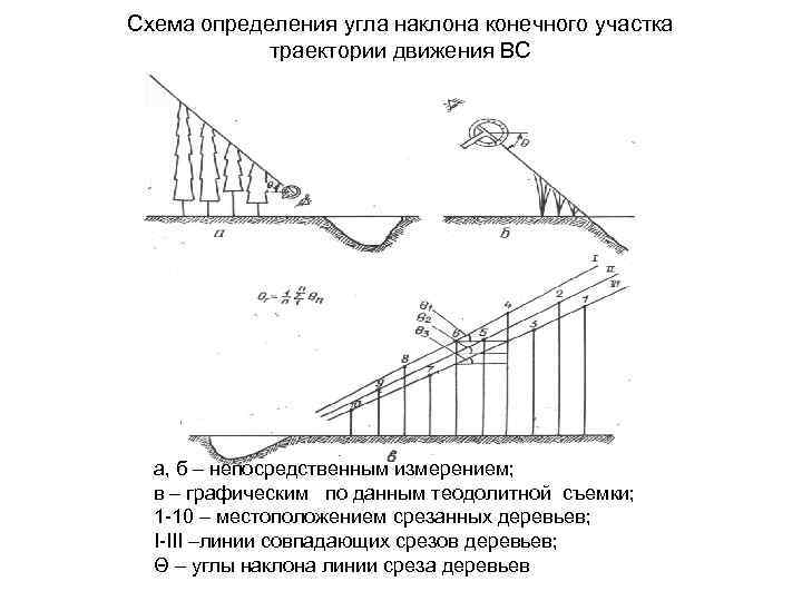 Схема определения угла наклона конечного участка траектории движения ВС а, б – непосредственным измерением;