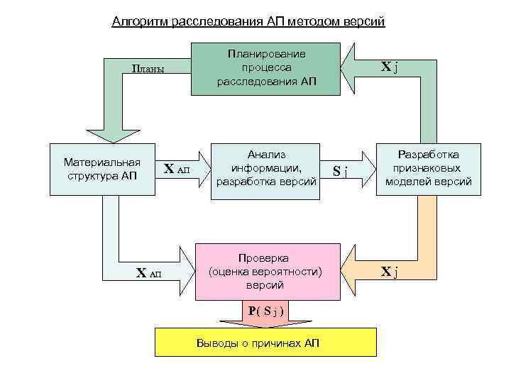 Алгоритм расследования АП методом версий Планы Материальная структура АП Х АП Планирование процесса расследования