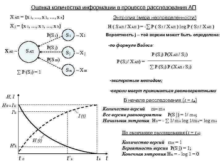Оценка количества информации в процессе расследования АП X АП = {x 1, …, x