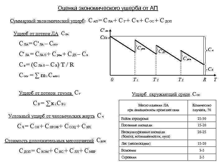 Оценка экономического ущерба от АП Суммарный экономический ущерб: С АП = С ЛА +