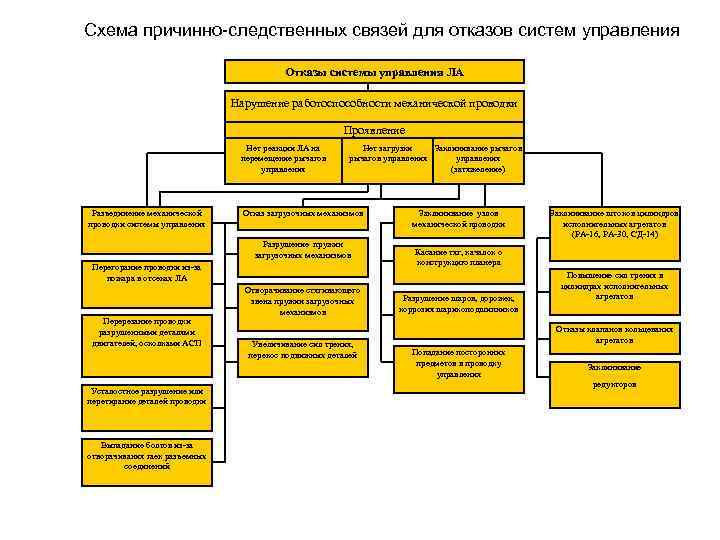 Схема причинно-следственных связей для отказов систем управления Отказы системы управления ЛА Нарушение работоспособности механической