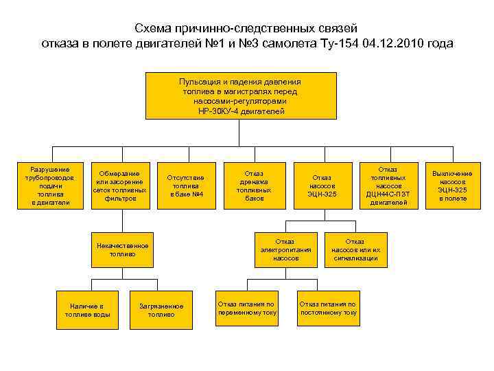 Схема причинно-следственных связей отказа в полете двигателей № 1 и № 3 самолета Ту-154