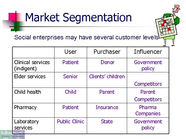 Market Segmentation Social enterprises may have several customer levels User Purchaser Influencer Clinical services