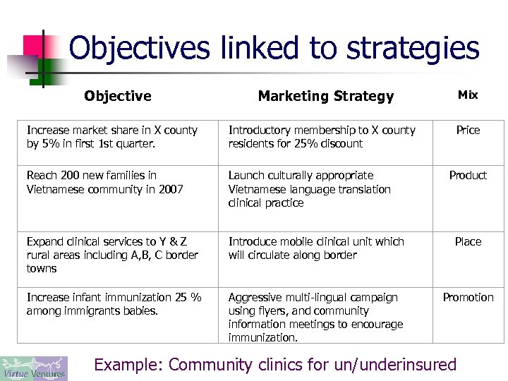 Objectives linked to strategies Objective Marketing Strategy Mix Increase market share in X county