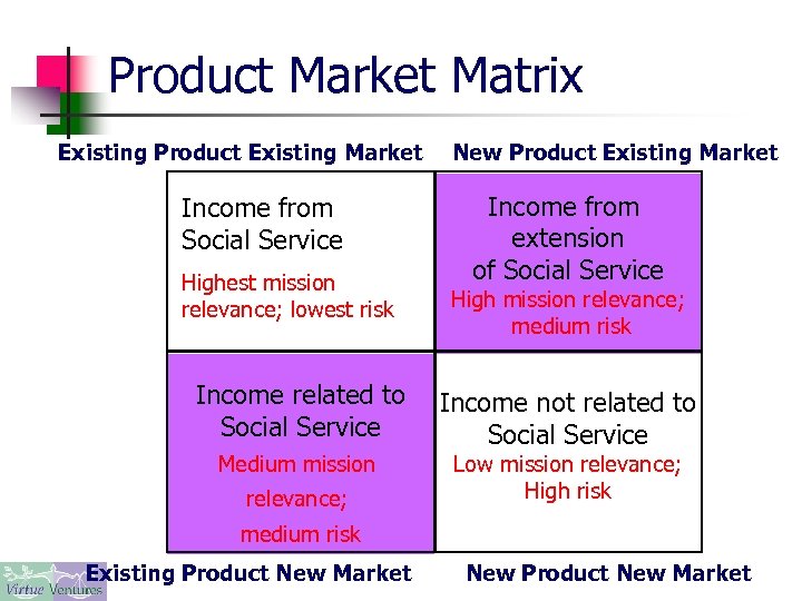 Product Market Matrix Existing Product Existing Market Income from Social Service Highest mission relevance;