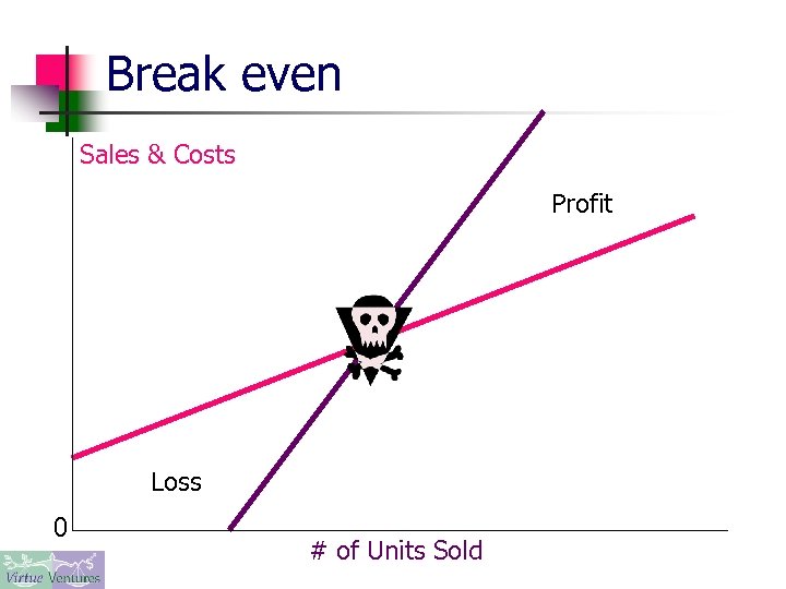 Break even Sales & Costs Profit Loss 0 # of Units Sold 