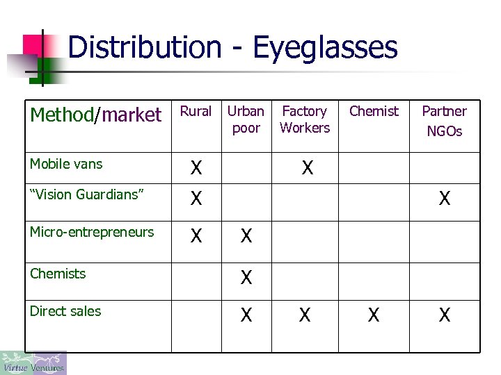 Distribution - Eyeglasses Method/market Rural Mobile vans X “Vision Guardians” X Factory Workers Chemist