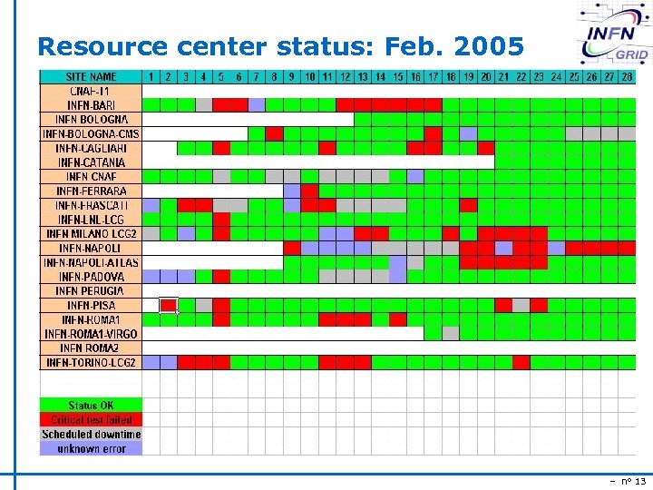 Resource center status: Feb. 2005 – n° 13 