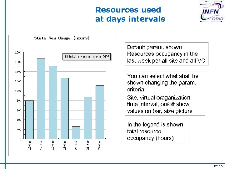 Resources used at days intervals Default param. shown Resources occupancy in the last week