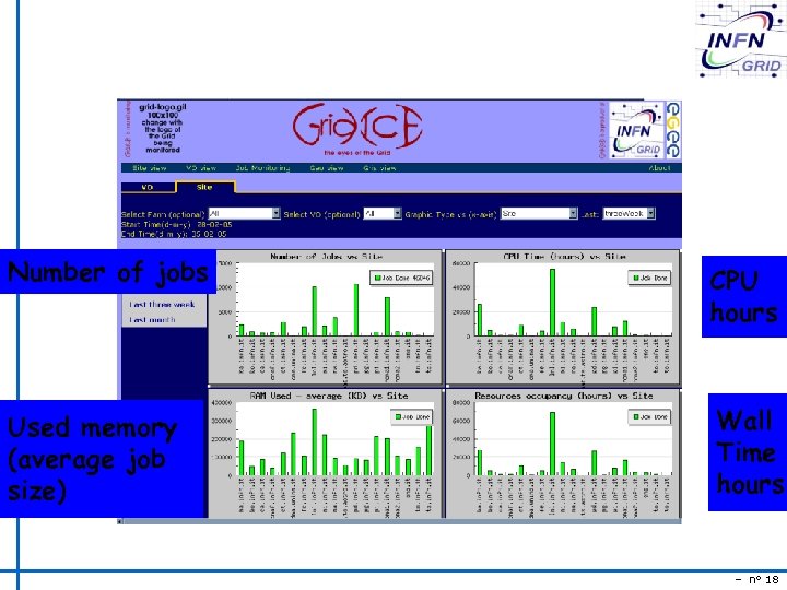 Number of jobs CPU hours Used memory (average job size) Wall Time hours –