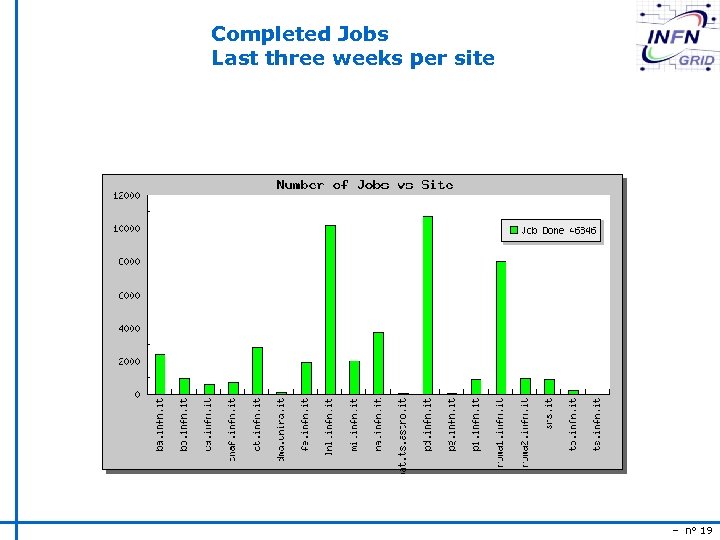 Completed Jobs Last three weeks per site – n° 19 